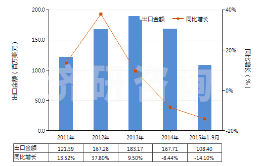 2011-2015年9月中國氯乙烯聚合物制的硬管(HS39172300)出口總額及增速統(tǒng)計(jì)